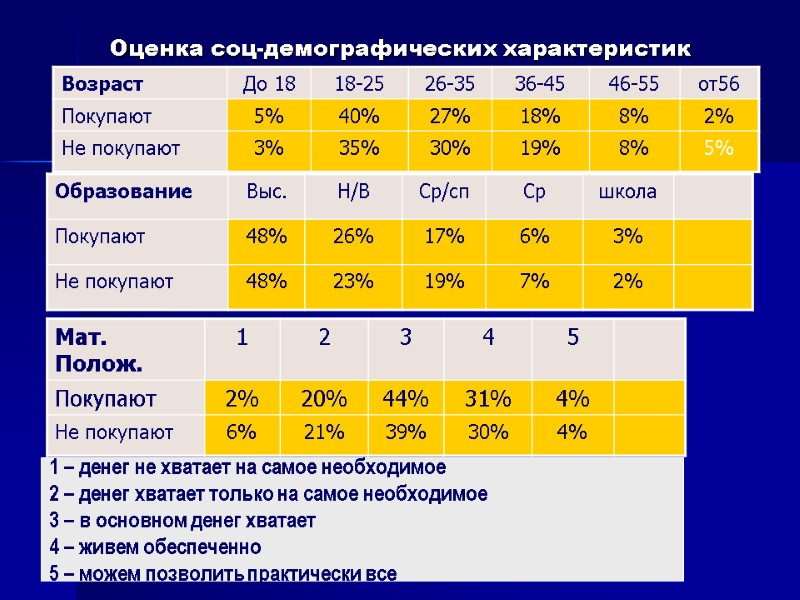 Оценка соц-демографических характеристик 1 – денег не хватает на самое необходимое 2 – денег